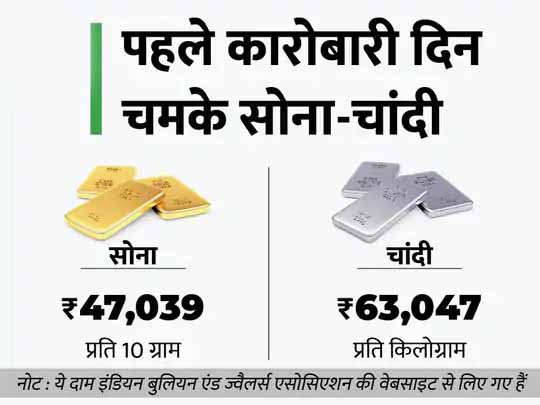 सोने-चांदी में लौटी चमक:पिछले हफ्ते की गिरावट के बाद आज सोने-चांदी की चमक बढ़ी, सोना फिर 47 हजार के पार निकला