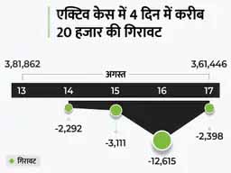 कोरोना देश में:देश में 35,197 नए केस मिले, इनमें एक ही दिन में 10 हजार की बढ़ोतरी; फिर भी एक्टिव केस में लगातार चौथे दिन गिरावट
