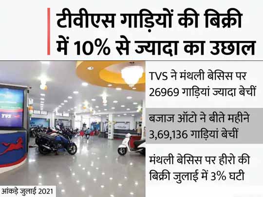 टू-व्हीलर जुलाई सेल्स:टीवीएस को मंथली बेसिस पर 10.7% और बजाज ऑटो को 6.6% की ग्रोथ मिली; हीरो मोटोकॉर्प की बिक्री 3% घटी