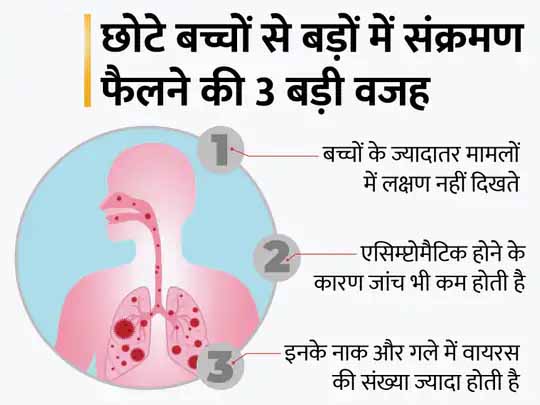 पेरेंट्स को अलर्ट करने वाली रिसर्च:टीनएजर्स के मुकाबले 3 साल से कम उम्र के बच्चे से घरवालों को संक्रमित होने का खतरा 1.4 गुना ज्यादा, कनाडा के शोधकर्ताओं का दावा