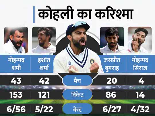 कोहली ने बदले टीम इंडिया के तेवर:फिलहाल दुनिया का बेस्ट पेस अटैक, आंखों में आंखें डालकर स्लेजिंग का जवाब देते हैं भारतीय खिलाड़ी