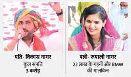 पंचायत चुनाव में BMW वाले नेता:करोड़ों की संपत्ति के मालिक चुनाव मैदान में उतरे, इनके नाम लाखों रुपए की जमीन और गहने, बेटा पिता का तो पति-पत्नी एक-दूसरे के कर्जदार