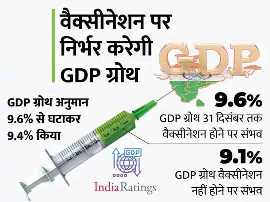 इंडिया रेटिंग्स ने GDP ग्रोथ का अनुमान घटाया:फाइनेंशियल ईयर 2021-22 के लिए GDP ग्रोथ अनुमान 9.6% से घटाकर 9.4% किया, लेकिन कोरोना की दूसरी लहर के बाद दिखी मजबूत रिकवरी