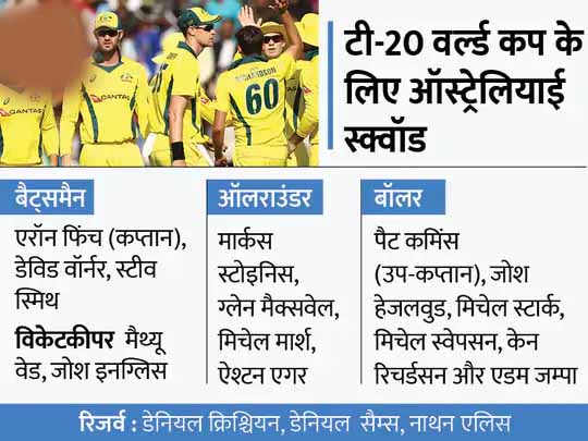 टी-20 वर्ल्ड कप के लिए ऑस्ट्रेलियाई टीम घोषित:इनग्लिस टीम में इकलौते नए खिलाड़ी, IPL में महंगे बिकने वाले रिचर्डसन और मेरिडिथ को नहीं मिली जगह