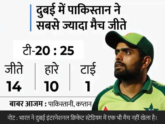 वर्ल्ड कप में भारत Vs पाकिस्तान:15 साल में UAE में एक भी टी-20 नहीं खेली टीम इंडिया, पाकिस्तान ने पिछले 5 साल में यहां सभी 11 मैच जीते