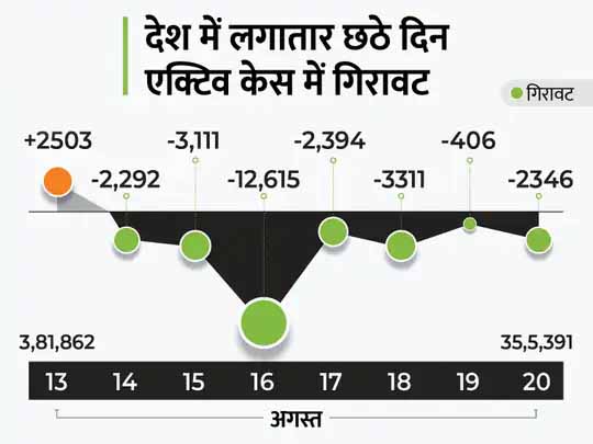 कोरोना देश में:बीते दिन 34,288 नए केस मिले, 376 लोगों की मौत हुई; 11 दिन बाद मरने वालों की संख्या इतनी कम
