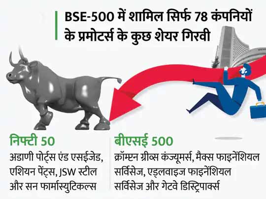 मुनाफा बढ़ने पर गिरवी शेयर छुड़ा रहे प्रमोटर्स:BSE-500 में शामिल सिर्फ 78 कंपनियों के प्रमोटर्स के कुछ शेयर गिरवी, पहले यह संख्या 100 से ज्यादा थी