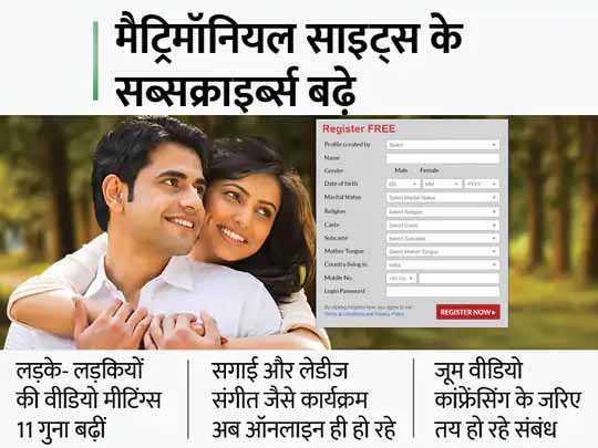 इंडियन वेडिंग मार्केट:भारत में शादियों का कारोबार 3.71 लाख करोड़ रुपए से अधिक हुआ, अब वर्चुअल विवाह ने पकड़ी रफ्तार