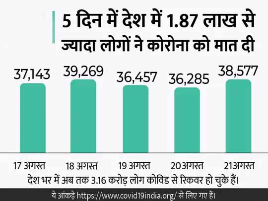 कोरोना देश में:बीते दिन 31023 नए केस मिले और 401 की मौत हुई; एक्टिव केस में करीब 8 हजार की कमी आई