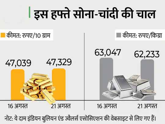 गोल्ड-सिल्वर वीकली अपडेट:इस हफ्ते महंगा हुआ सोना, लेकिन चांदी में गिरावट जारी; साल के आखिर तक 50 हजार तक जा सकता है सोना