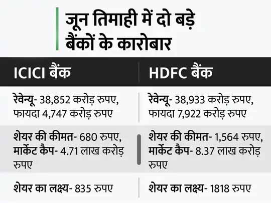 म्यूचुअल फंड्स की पसंद बदली:ICICI बैंक में फंड हाउसेस का 99,541 करोड़ रुपए का निवेश, HDFC बैंक में 91,854 करोड़ का निवेश