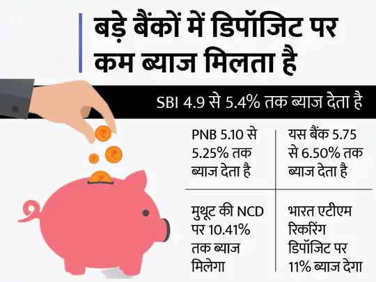 बड़े बैंकों की तुलना में ज्यादा ब्याज:NCD पर 10.41% ब्याज, 9 सितंबर तक कर सकते हैं निवेश, रिकरिंग डिपॉजिट पर 11% का ब्याज