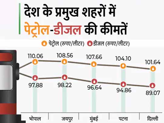 थोड़ी राहत:आज 128 दिनों बाद 20 पैसे सस्ता हुआ पेट्रोल, दिल्ली में 101.64 रुपए लीटर बिक रहा