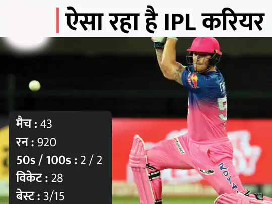 IPL फेज-2 में बेन स्टोक्स के खेलने पर संदेह:दिग्गज ऑलराउंडर ने पिछले महीने क्रिकेट के सभी फॉर्मेट से लिया था ब्रेक, पॉइंट्स टेबल में पांचवें स्थान पर है राजस्थान रॉयल्स