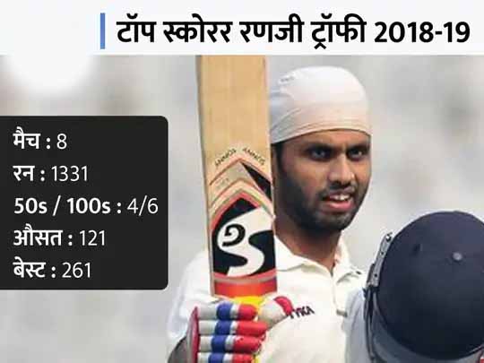 उन्मुक्त चंद के नक्शे कदम पर चले मिलिंद कुमार:दिल्ली के ऑलराउंडर ने 30 साल की उम्र में किया संन्यास का ऐलान, अब अमेरिका में खेलेंगे क्रिकेट