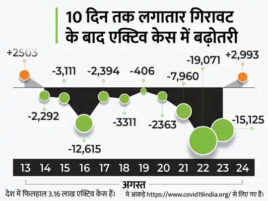 कोरोना देश में:बीते दिन देश में 37607 कोरोना केस मिले, 647 लोगों की मौत हुई; 34 दिनों के बाद मरने वालों की संख्या इतनी ज्यादा