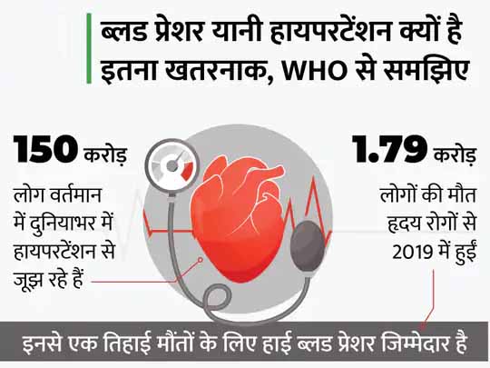 दुनियाभर में ब्लड प्रेशर बढ़ने की वजह गरीबी और मोटापा, गरीब देशों में इसके मामले बढ़ रहे; जानिए इसे कंट्रोल करना क्यों है जरूरी