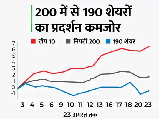 निफ्टी-200 के शेयर्स का विश्लेषण:चुनिंदा शेयरों पर टिकी है बाजार की तेजी, 200 में सिर्फ 10 शेयर्स में रफ्तार