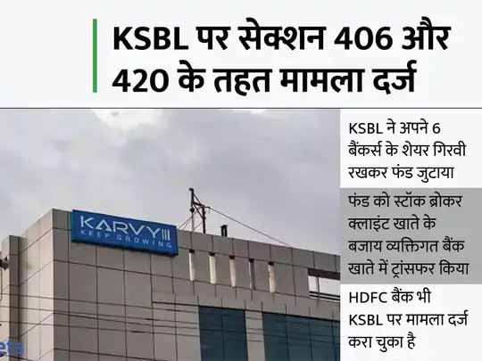 कार्वी स्टॉक ब्रोकिंग को एक और झटका:ICICI बैंक ने KSBL के प्रमोटर सी पार्थसारथी और अन्य के खिलाफ मामला दर्ज कराया, 563 करोड़ रुपए की धोखाधड़ी करने का आरोप