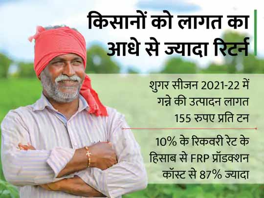 कैबिनेट का फैसला:किसानों को गन्ने के लिए हर क्विंटल पर 5 रुपए ज्यादा मिलेगा, सरकार का शुगर एक्सपोर्ट को बढ़ावा देने पर जोर