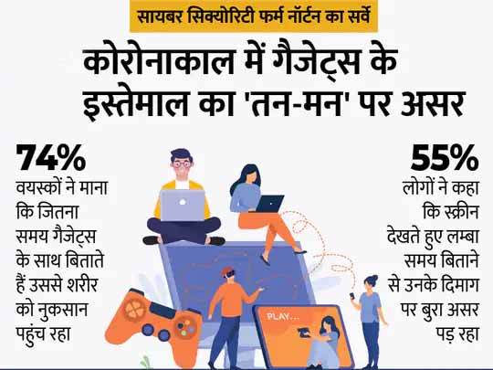 कोरोना का एक असर यह भी:66% भारतीयों को ऑनलाइन रहने की पड़ी लत, रोजाना स्क्रीन पर 4 घंटे से अधिक समय बिता रहे; जानिए यह आदत शरीर के लिए कितना है खतरनाक