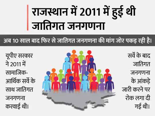 राजस्थान के नेताओं को भी जातिगत जनगणना चाहिए:ओबीसी से जुड़े संगठनों ने आंकड़े सार्वजनिक करने की उठाई मांग, 29 अक्टूबर को दिल्ली में सभा होगी
