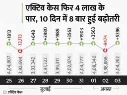 कोरोना देश में:42530 नए मरीज मिले, केरल में सबसे ज्यादा 23676 केस; देश में एक दिन पहले सिर्फ 30530 मरीजों की रिपोर्ट पॉजिटिव आई थी