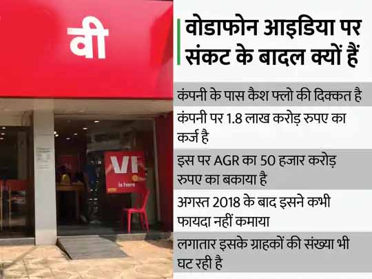वोडाफोन आइडिया खत्म होगी?:वोडाफोन ने कहा अब कोई पैसे नहीं डालेगी, बिरला ने कहा वह हिस्सेदारी बेचने को तैयार, सरकार कोई राहत देने के मूड में नहीं
