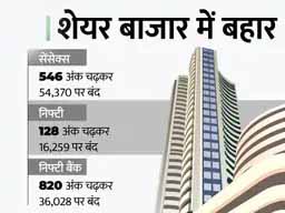 शेयर बाजार की रिकॉर्ड क्लोजिंग:पिछले 3 दिन में सेंसेक्स 1770 और निफ्टी 590 पॉइंट से ज्यादा की बढ़त, बैंकिंग शेयर्स सबसे ज्यादा चढ़े