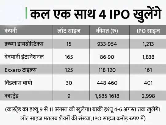 अदाणी विल्मर, फिनो ने फाइल किया आवेदन:अगस्त में IPO से 28 हजार करोड़ जुटाएंगी कंपनियां, जुलाई में 14 हजार रुपए जुटाई थीं