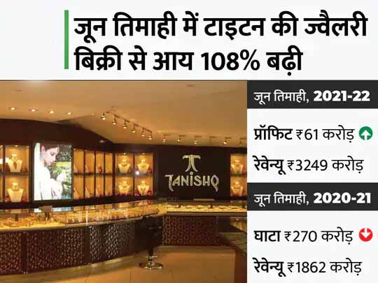जून तिमाही में घाटे से मुनाफे में आई टाइटन:270 करोड़ रुपए का घाटे के मुकाबले 61 करोड़ का प्रॉफिट, आय 74.5% बढ़ी