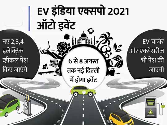 EV इंडिया एक्सपो:दिल्ली के प्रगति मैदान में 2 दिन बाद लगेगा इलेक्ट्रिक व्हीकल का मेला; इवेंट में पहुंचने से लेकर शामिल होने वाली कंपनियों तक, जानिए सबकुछ