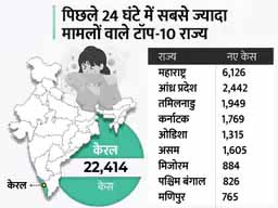 कोरोना देश में:बीते दिन मिले 42797 नए मामले, 41869 ठीक हुए और 532 लोगों की मौत; सबसे ज्यादा 195 मौतें महाराष्ट्र में दर्ज