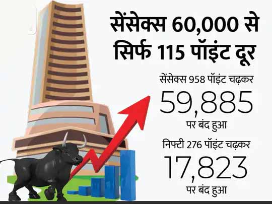 रिकॉर्ड ऊंचाई पर बाजार बंद:पहली बार सेंसेक्स ने 59,957 और निफ्टी ने 17,843 का लेवल छुआ; रियल्टी, बैंकिंग शेयर्स ने भरी उड़ान