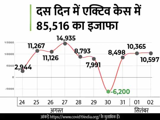 कोरोना देश में:आज 4 लाख के पार हो सकता है एक्टिव केस का आंकड़ा, लगातार दूसरे दिन इसमें 10 हजार से ज्यादा की बढ़ोतरी