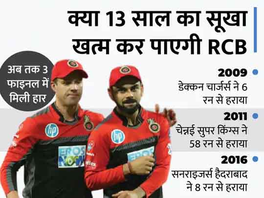 RCB टीम का SWOT एनालिसिस:कोहली-डिविलियर्स और मैक्सवेल पर रहेगा जीत दिलाने का दारोमदार, डेथ ओवर गेंदबाजी अभी भी है कमजोर