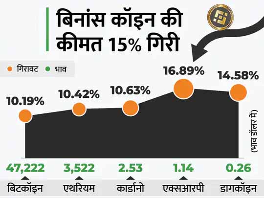 क्रिप्टो करेंसी की कीमतों में 17% तक की गिरावट:बिटकॉइन का भाव 10.19% गिरा, 47,222 डॉलर पर पहुंची कीमत, पिछले हफ्ते 52 हजार डॉलर था भाव