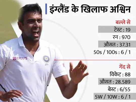 अश्विन के समर्थन में उतरे नासिर हुसैन:पूर्व कप्तान ने कहा- लीड्स में हुई थी चूक, लेकिन ओवल में जरूर मिलना चाहिए आर अश्विन को मौका