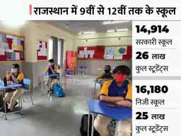 राजस्थान में खत्म हुआ इंतजार:प्रदेशभर में कक्षा 9वीं से 12वीं के लिए फिर खुले स्कूल, ऑड-ईवन फॉर्मूले के आधार पर पहले दिन चुनिंदा स्टूडेंट ही पहुंचे स्कूल