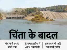 देश में जल संकट के हालात:राजस्थान के बांधों में 19% और MP में 26% पानी कम; देश के 130 में से 124 बांधों में पूरा पानी नहीं