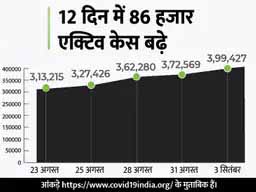 तीसरी लहर की आहट:देश में बीते 12 में से 11 दिन कोरोना के एक्टिव केस बढ़े, पॉजिटिविटी रेट भी दोगुना हुआ