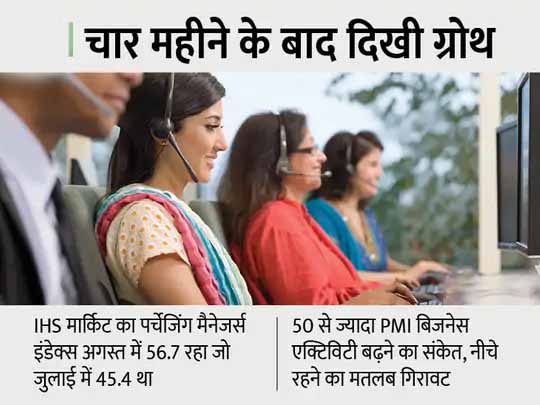 बढ़ते टीकाकरण का पॉजिटिव असर:अगस्त में सर्विसेज सेक्टर की ग्रोथ साढ़े तीन साल में सबसे ज्यादा, पिछले महीने जारी रही छंटनी लेकिन रफ्तार में आई कमी