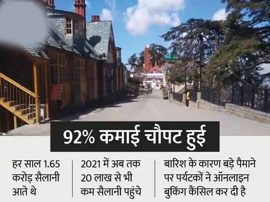 उत्तराखंड और हिमाचल में आपदा के बाद हालात:पहाड़ों के पर्यटन पर डबल अटैक, पहले कोरोना, फिर भूस्खलन से 3700 करोड़ का कारोबार ठप, 10 हजार होटल व्यवसायी प्रभावित