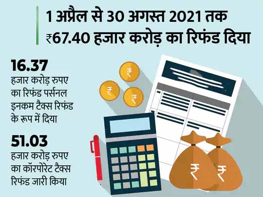 टैक्स की बात:इनकम टैक्स डिपार्टमेंट ने 30 अगस्त तक 23.99 लाख करदाताओं को जारी किया टैक्स रिफंड, ऑनलाइन चेक कर सकते हैं रिफंड स्टेटस