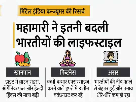 कोरोनाकाल में कितनी बदली लाइफस्टाइल:52% भारतीयों की थाली में हेल्दी चीजें बढ़ीं; फास्टफूड और मैदा से बनी चीजें दूर हुईं; 52% ने हफ्ते में 3 दिन एक्सरसाइज शुरू की