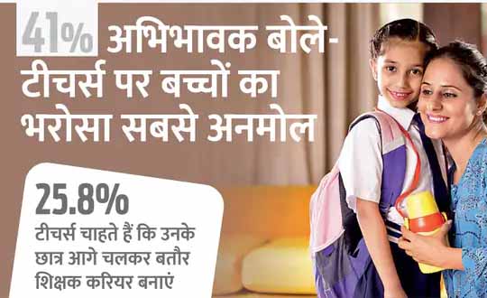 करियर की तैयारी से ज्यादा जरूरी चरित्र निर्माण; 18 हजार से ज्यादा टीचर और पेरेंट्स स्टूडेंट्स की सफलता के मूलमंत्र पर एकमत