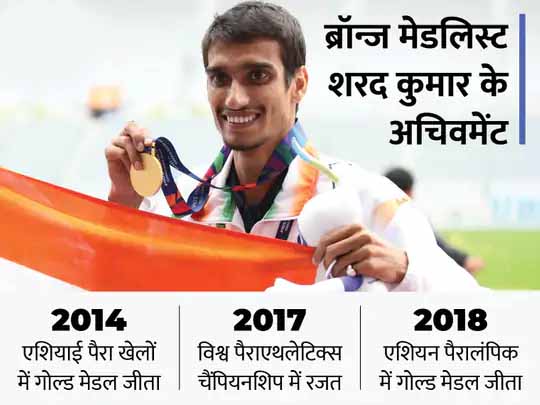 घुटना डिसलोकेट होने के बावजूद जीता मेडल:टोक्यो पैरालिंपिक में अपने इवेंट से एक रात पहले दर्द से चीख रहे थे भारतीय एथलीट शरद कुमार, भगवत गीता पढ़कर मिला हौसला