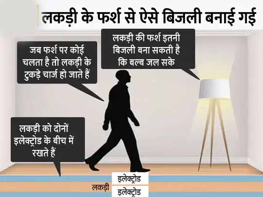अब चलते-फिरते बनेगी बिजली:लकड़ी की जमीन पर इंसानों की चहलकदमी से बनेगी बिजली, इससे एलईडी बल्ब जलाए जा सकेंगे, जानिए इससे कैसे तैयार होती है इलेक्ट्रिसिटी
