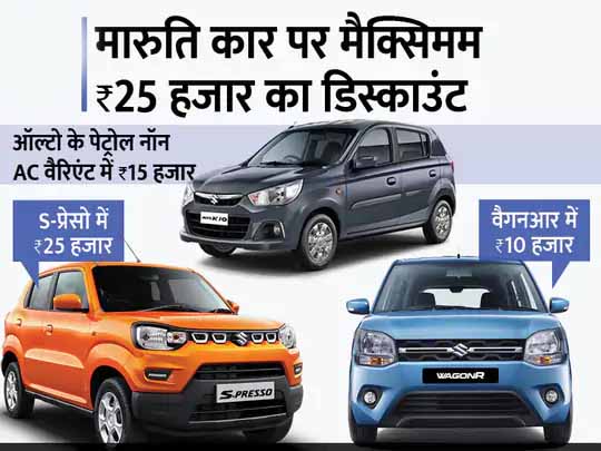 सितंबर में सस्ती मिलेंगी कार:मारुति की S-प्रेसो पर 25 हजार तो ऑल्टो पर 20 हजार रुपए का डिस्काउंट ऑफर, जानिए अन्य मॉडल्स पर कितनी मिल रही छूट