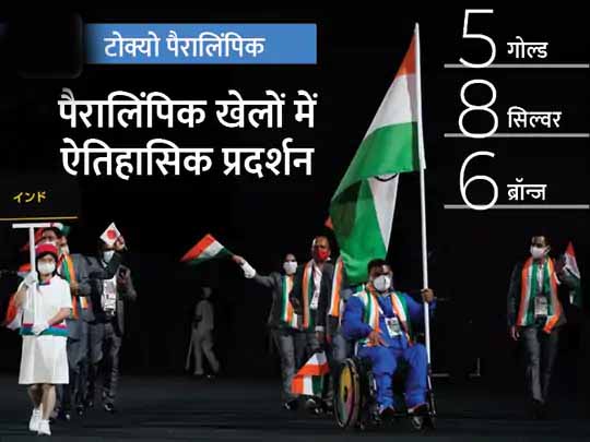 टोक्यो पैरालिंपिक में भारत का रिकॉर्डतोड़ प्रदर्शन:भारत ने 13 दिन में 19 मेडल जीते, इससे पहले 53 साल में 11 पैरालिंपिक में जीते कुल मेडल से 58% ज्यादा